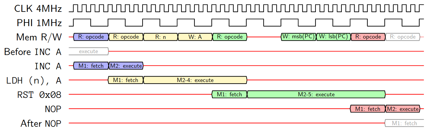 Pipelining SM83